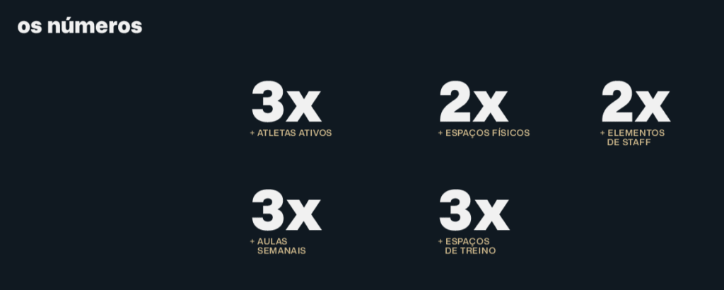 Crossfit Leiria em números